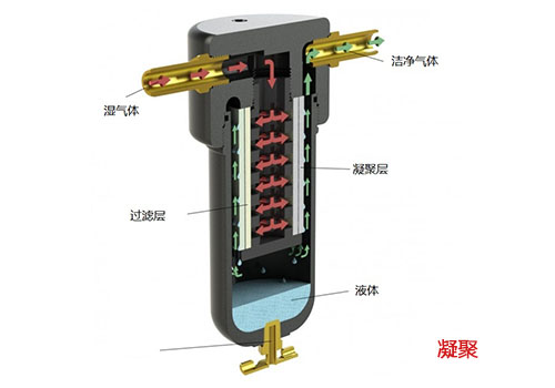 不銹鋼過濾器凝聚流向