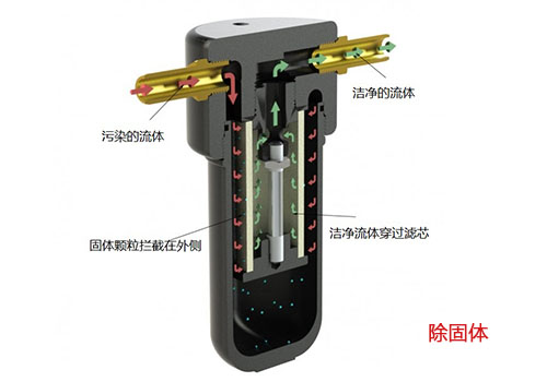 不銹鋼過濾器除固體流向