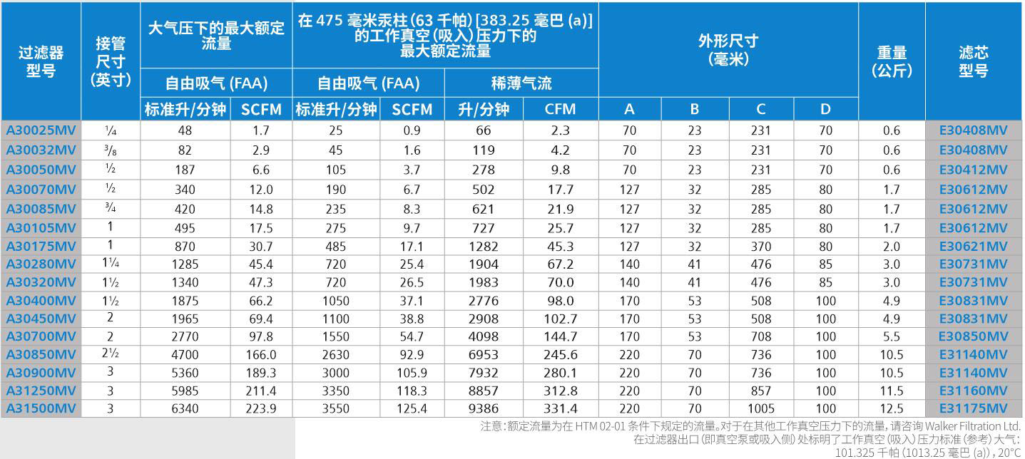 醫(yī)用真空除菌過濾器技術(shù)參數(shù)